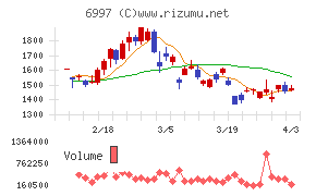 日本ケミコンチャート