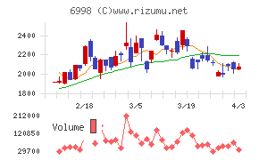 日本タングステンチャート