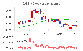 ＫＯＡチャート