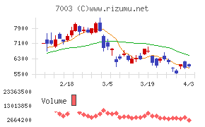 三井Ｅ＆Ｓチャート