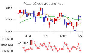 三菱重工業チャート