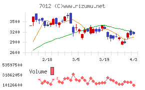 川崎重工業チャート