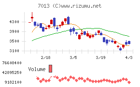 ＩＨＩチャート
