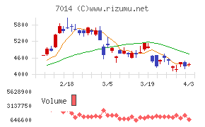 名村造船所チャート