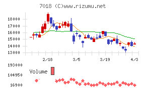 内海造船チャート