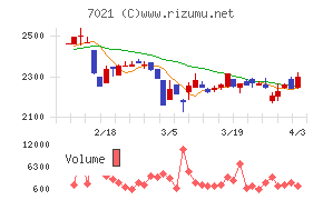 ニッチツチャート