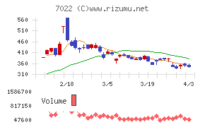 サノヤスホールディングスチャート