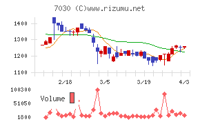 スプリックスチャート
