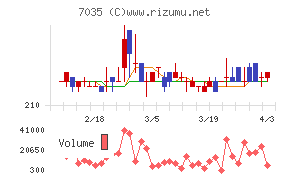 and factoryチャート