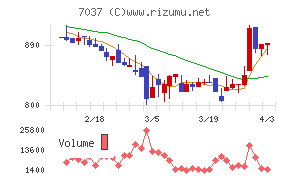 テノ．ホールディングスチャート