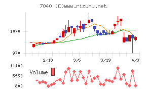 サン・ライフホールディングチャート