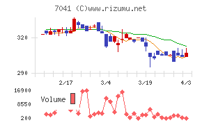 CRGホールディングスチャート