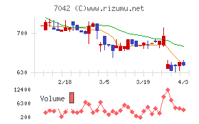 アクセスグループ・ホールディングスチャート