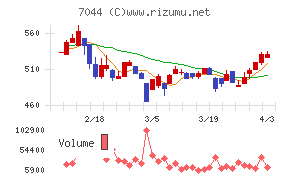 ピアラチャート