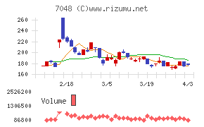 ベルトラチャート