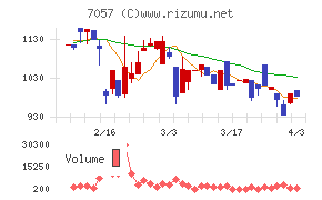 エヌ・シー・エヌチャート