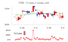 共栄セキュリティーサービスチャート