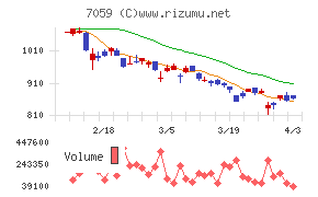コプロ・ホールディングスチャート