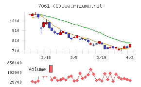 日本ホスピスホールディングスチャート