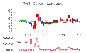 Ｂｉｒｄｍａｎチャート