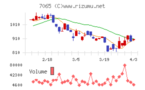ユーピーアールチャート