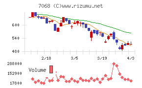 フィードフォースグループチャート