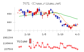 アンビスホールディングスチャート