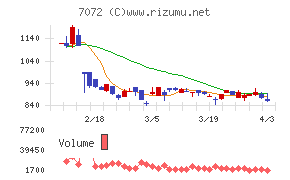 インティメート・マージャーチャート