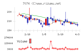 トゥエンティーフォーセブンホールディングスチャート