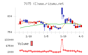 ＱＬＳホールディングスチャート