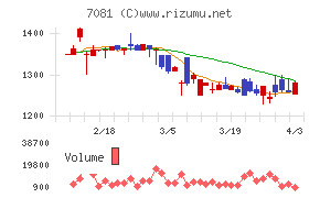コーユーレンティアチャート