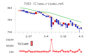 ＡＨＣグループチャート