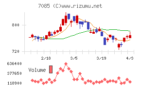 カーブスホールディングスチャート