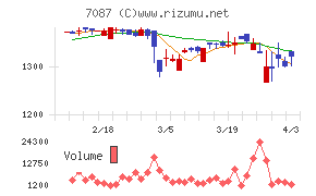 ウイルテックチャート