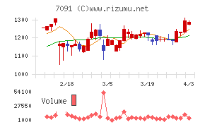 リビングプラットフォームチャート
