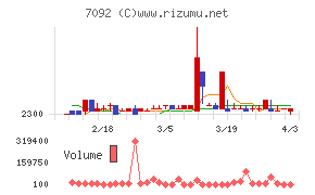 Ｆａｓｔ　Ｆｉｔｎｅｓｓ　Ｊａｐａｎチャート