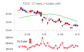 日本車輌製造チャート