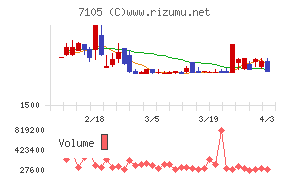 三菱ロジスネクストチャート