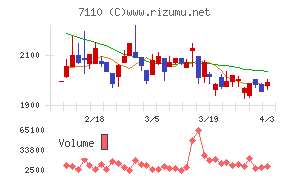 クラシコムチャート