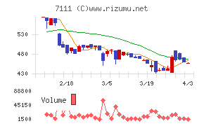 ＩＮＥＳＴチャート