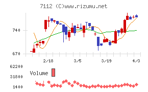キューブチャート