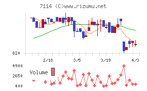 フーディソンチャート