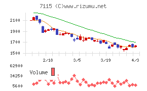 アルファパーチェスチャート
