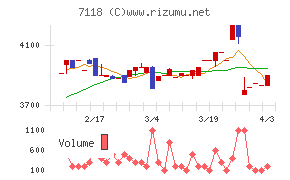 伸和ホールディングスチャート