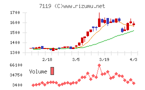 ハルメクホールディングスチャート