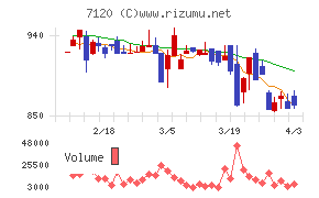 ＳＨＩＮＫＯチャート