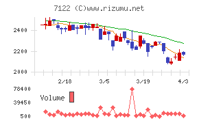近畿車輛チャート