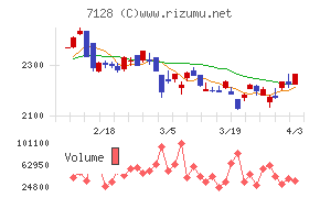 ユニソルホールディングスチャート