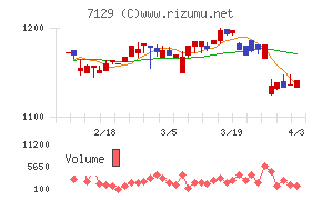 ミアヘルサホールディングスチャート