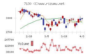 ヤマエグループホールディングスチャート